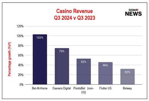 Casino Revenue: Key Drivers, Trends, and Strategic Insights for 2025