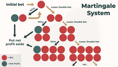 The Casino Martingale System: How It Works, Risks, and Smart Alternatives