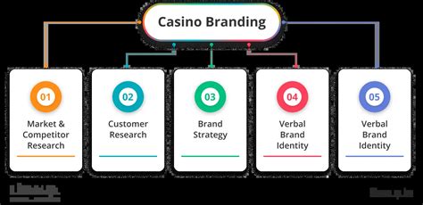 Casino Branding: How to Build a Trustworthy and Memorable Gambling Brand